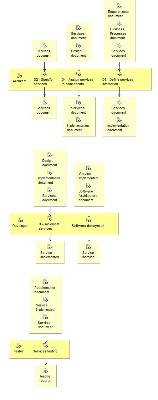Activity detail diagram: Construction iteration